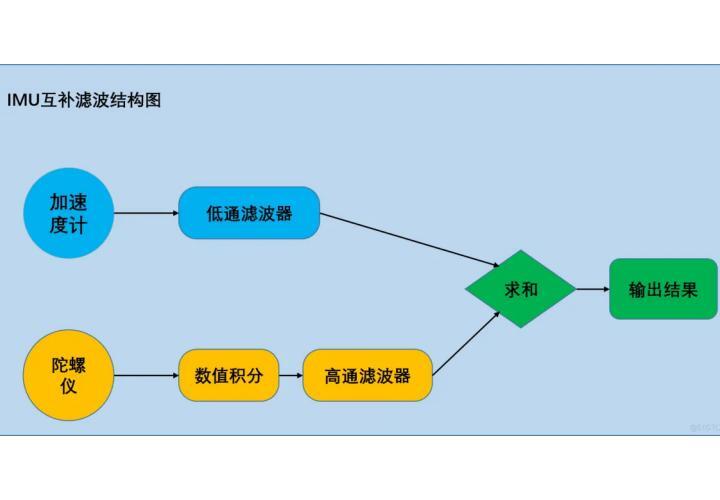 什么是互補(bǔ)濾波器？什么是卡爾曼濾波器？