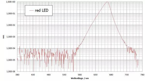 圖 4：紅色 LED 的測量