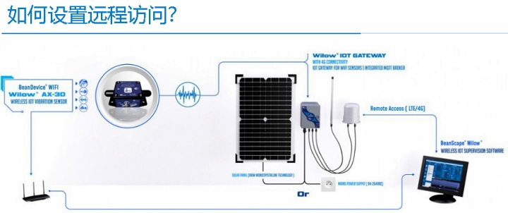 BeanDevice WIFI  Wilow AX-3D 傳感器遠(yuǎn)程訪問(wèn)示意圖