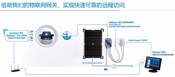 BeanDevice? WIFI | Wilow? AX-3DS 傳感器的快速聯(lián)網(wǎng)示意圖