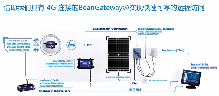 BeanDevice? 2.4GHz AX-3D XRange 傳感器的遠(yuǎn)程訪問示意圖