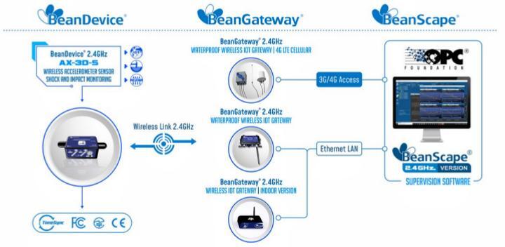 BeanDevice? 2.4GHz AX-3DS 傳感器的運行方式示意圖