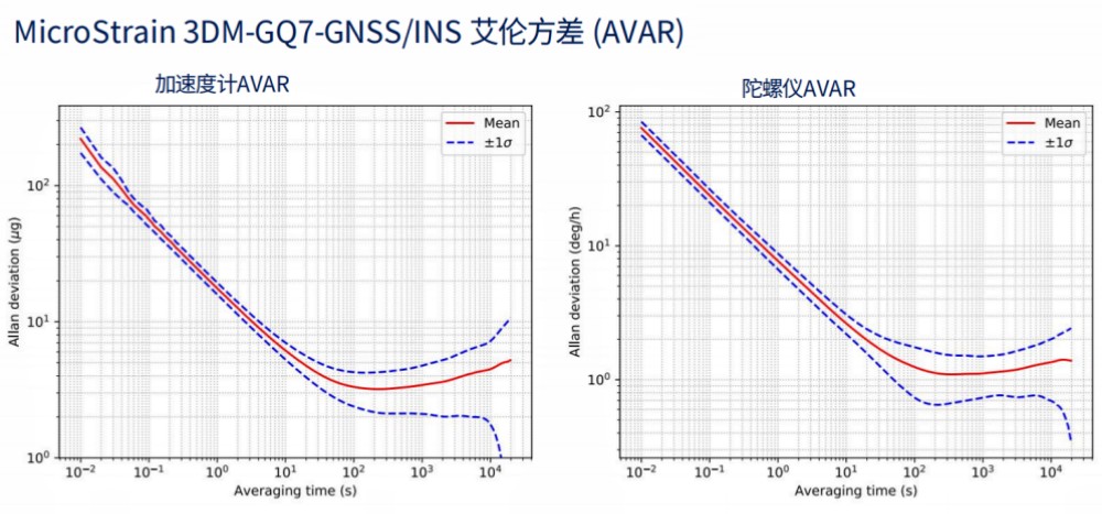 MicroStrain 3DM-GQ7-GNSS/INS 艾倫方差 (AVAR)