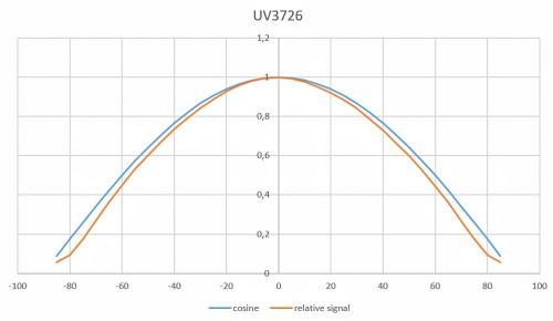 X1-UV-3726 具有良好余弦校正的典型視場(chǎng)