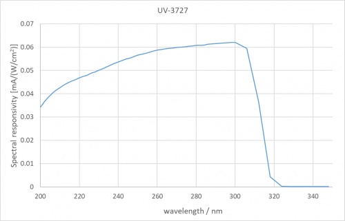 UV-3727 檢測器的典型光譜靈敏度。