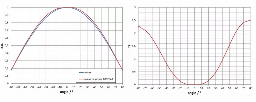 BTS2048-UV 光譜輻射計(jì)的f2（方向響應(yīng)/余弦誤差）