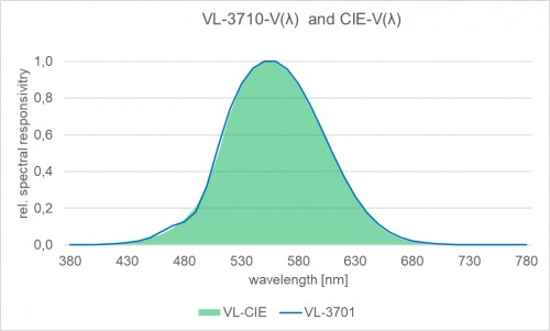 VL-3701 檢測(cè)器的典型光譜響應(yīng)度。