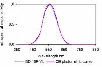 ISD-15P-VL 積分球檢測器的典型光譜響應度