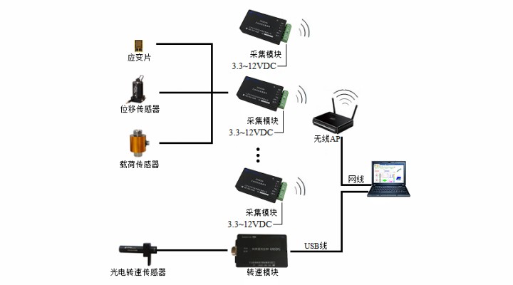 DH5905N 無線扭矩測試分析系統(tǒng)運行示意圖