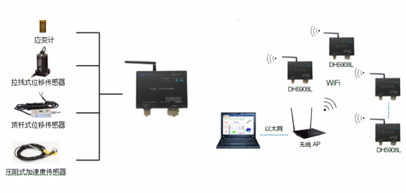 DH5908L 防水型無線動(dòng)態(tài)應(yīng)變測(cè)試分析系統(tǒng)組成