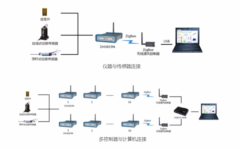 DH3819N 無線靜態(tài)應(yīng)力應(yīng)變測試分析系統(tǒng)組成