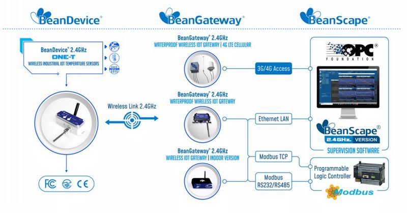 BeanDevice 2.4GHz ONE-T 傳感器的運行方式示意圖