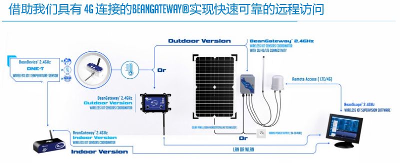 BeanDevice 2.4GHz ONE-T 傳感器的遠程訪問方式示意圖