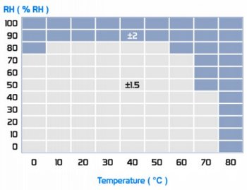 %RH 隨溫度變化的典型精度公差