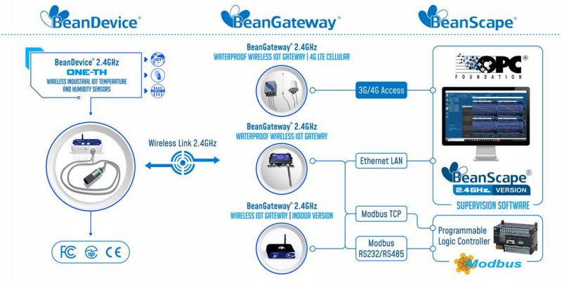 BeanDevice 2.4GHz ONE-TH 傳感器運(yùn)行方式示意圖