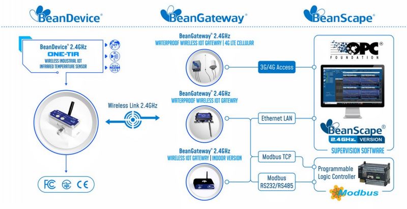 BeanDevice 2.4GHz ONE-TIR 傳感器的運行方式示意圖