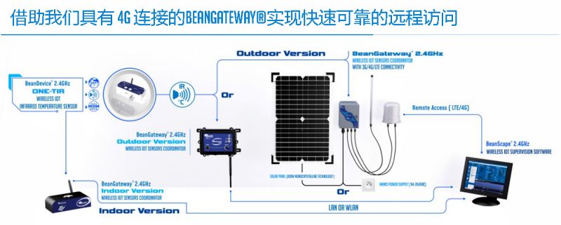 BeanDevice 2.4GHz ONE-TIR 傳感器的遠程訪問方式