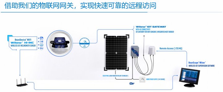 BeanDevice Willow HI-INC 傳感器的遠(yuǎn)程訪問方式示意圖