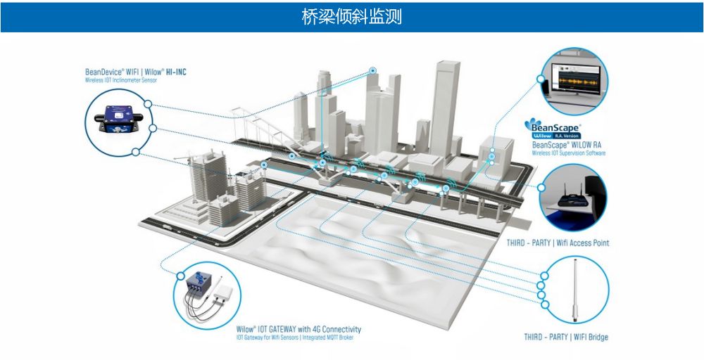 BeanDevice Willow HI-INC 應(yīng)用于橋梁傾斜監(jiān)測(cè)