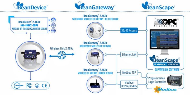 BeanDevice 2.4GHz HI-INC-SR 傳感器的工作運行方式示意圖