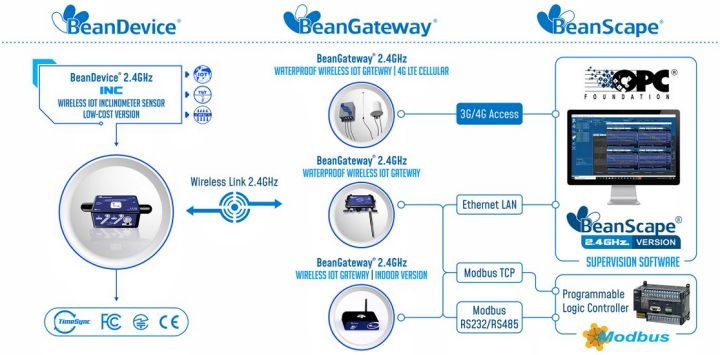 BeanDevice 2.4GHz Inc 傳感器的工作運(yùn)行方式示意圖