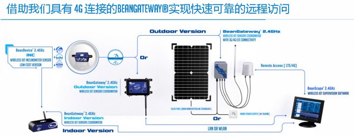 BeanDevice 2.4GHz Inc 傳感器的遠(yuǎn)程訪(fǎng)問(wèn)方式示意圖