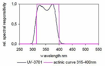 UV-3701 UV-A 檢測器典型光譜響應(yīng)度