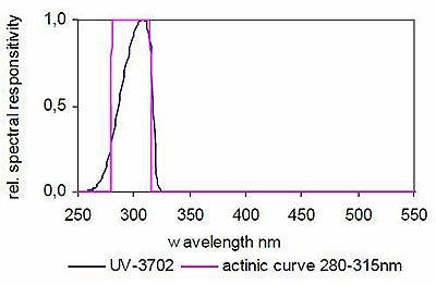 UV-3702 探測(cè)器的典型光譜響應(yīng)度