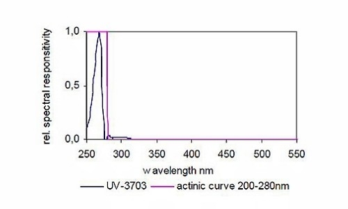 UV-3703 UV-C 檢測(cè)器典型光譜響應(yīng)度