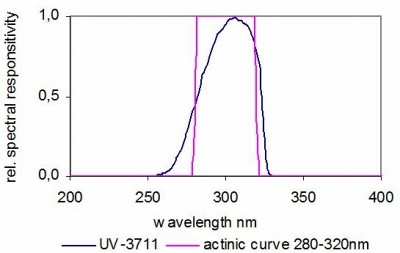 UV-3711 探測器的典型光譜響應度