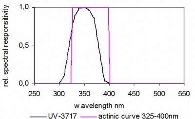 UV-3717 UV 探測器頭的典型光譜響應(yīng)度