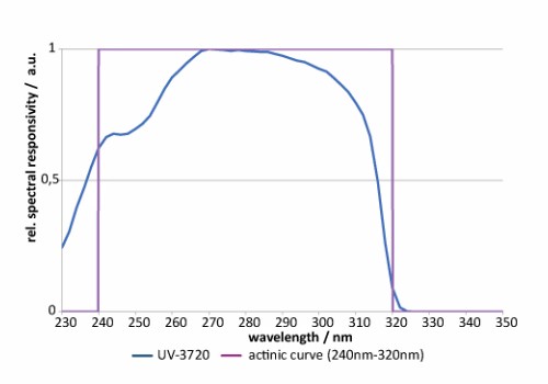 UV-3720 探測(cè)器的典型光譜響應(yīng)度