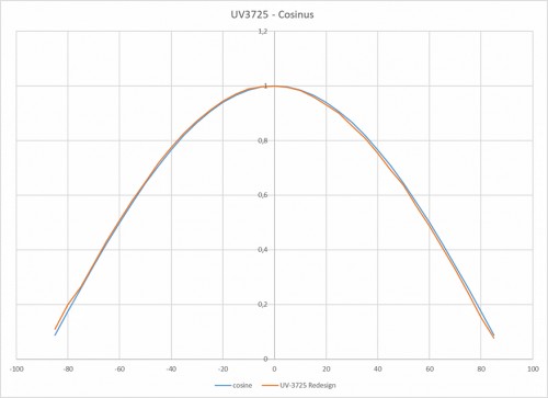 UV-3725 具有出色余弦校正的典型視場