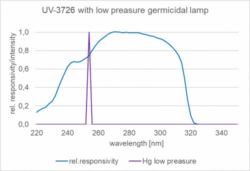 UV-3726 檢測器與低壓汞殺菌燈在 254 nm 處的典型光譜靈敏度