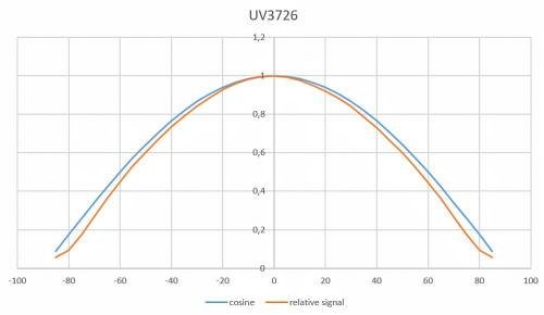 UV-3726 檢測器具有良好余弦校正的典型視場。