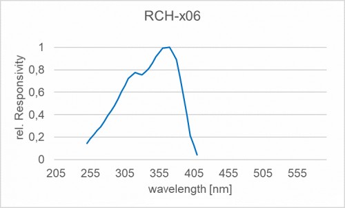 RCH-106 輻照度檢測頭的光譜響應度