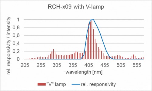 RCH-109 探測(cè)器的相對(duì)光譜響應(yīng)度以及摻雜放電燈的典型發(fā)射光譜。