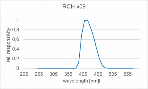 RCH-109 探測(cè)器的光譜響應(yīng)度