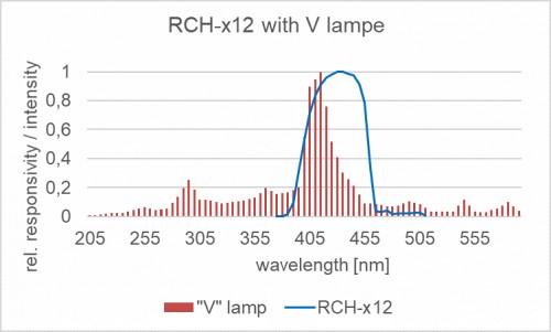 RCH-112 探測器的相對光譜靈敏度以及摻雜放電燈的典型發(fā)射光譜。