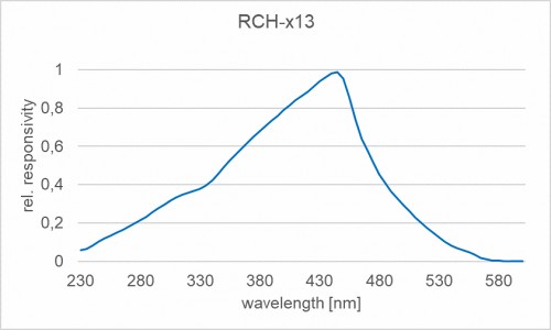 RCH-113 輻照度檢測(cè)頭的光譜響應(yīng)度