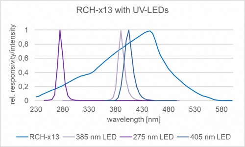 RCH-x13 探測(cè)器的相對(duì)光譜靈敏度以及一些典型的 UV LED 發(fā)射光譜