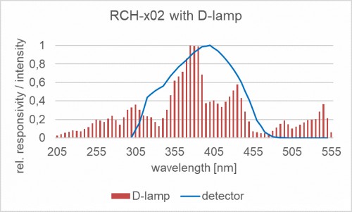 RCH-x02 探測(cè)器的相對(duì)光譜靈敏度以及摻雜放電燈的典型發(fā)射光譜。