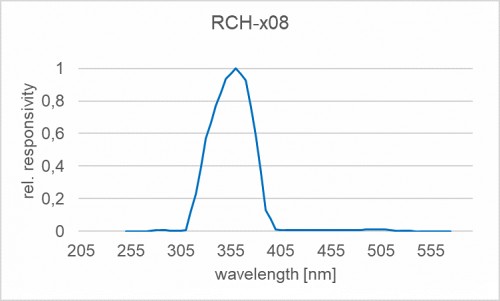 RCH-x08 探測器的典型光譜靈敏度（相對(duì)）