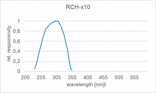 RCH-010 探測器的典型光譜響應度（相對）。