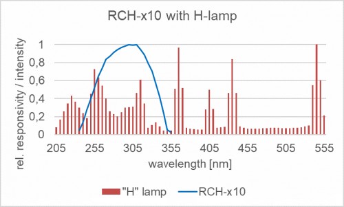 RCH-010 探測器的相對光譜響應度以及汞燈的典型發(fā)射光譜。