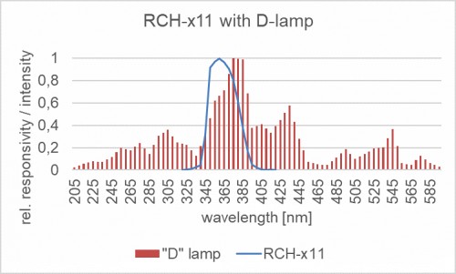 RCH-x11 探測器的相對光譜靈敏度以及汞燈的典型發(fā)射光譜。