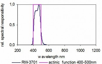 RW-3701 探測器的典型光譜響應(yīng)度