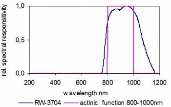 RW-3704 探測器的典型光譜響應度