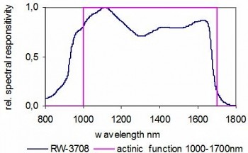 RW-3708 探測器的典型光譜響應(yīng)度 