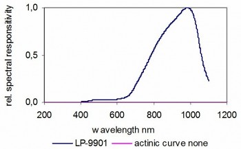  LP-9901 探測(cè)器的典型光譜響應(yīng)度